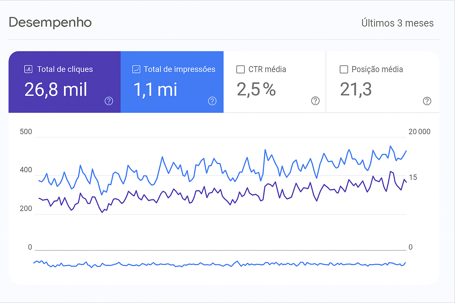 tela de "Desempenho" do Google Search Console