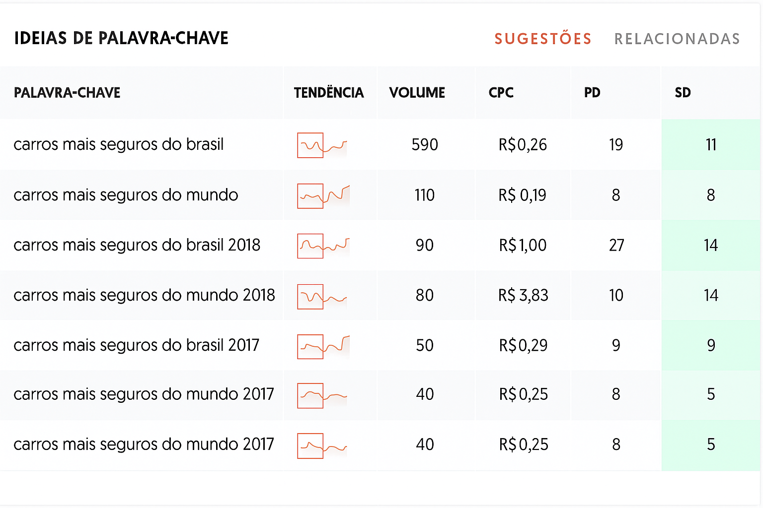 seção de ideias de palavras-chave Ubersuggest