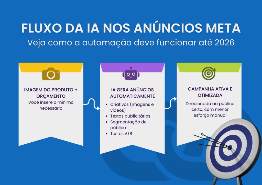 Fluxo da IA nos Anúncios Meta